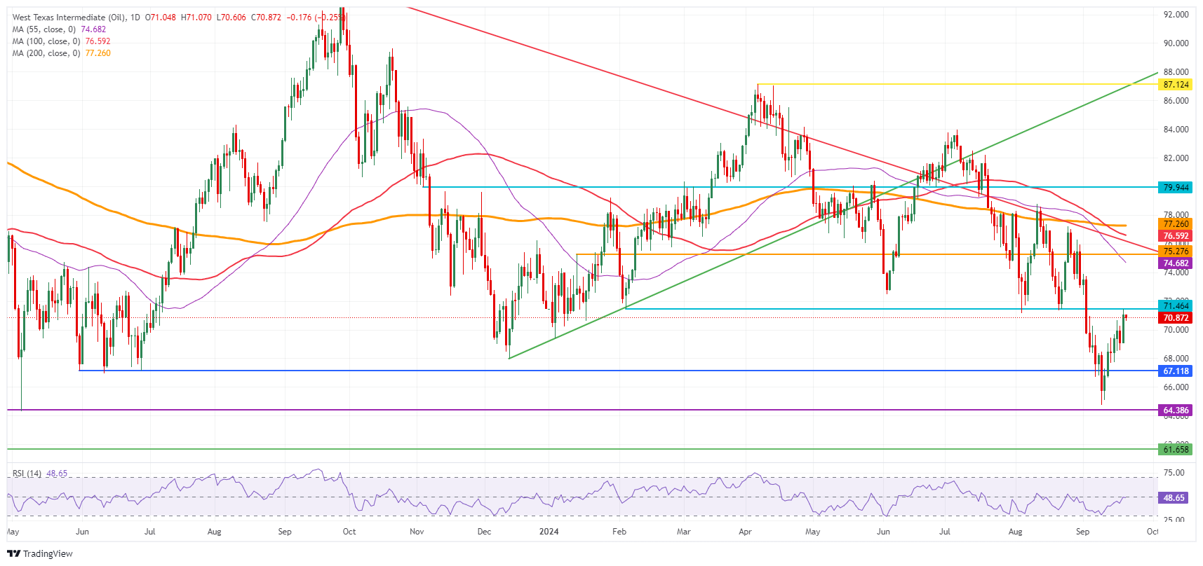 US WTI Crude Oil: Daily Chart